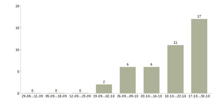 Работа крупная компания приглашает к сотрудничеству в Красноярске - Число вакансий в Красноярске по специальности крупная компания приглашает к сотрудничеству за 2 месяца