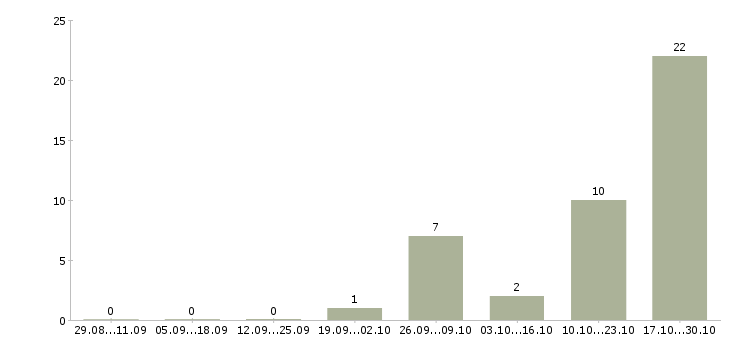 Работа руководитель службы управления качеством в Красноярске - Число вакансий в Красноярске по специальности руководитель службы управления качеством за 2 месяца