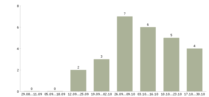 Работа менеджер по продажам информационных услуг в Кургане - Число вакансий в Кургане по специальности менеджер по продажам информационных услуг за 2 месяца