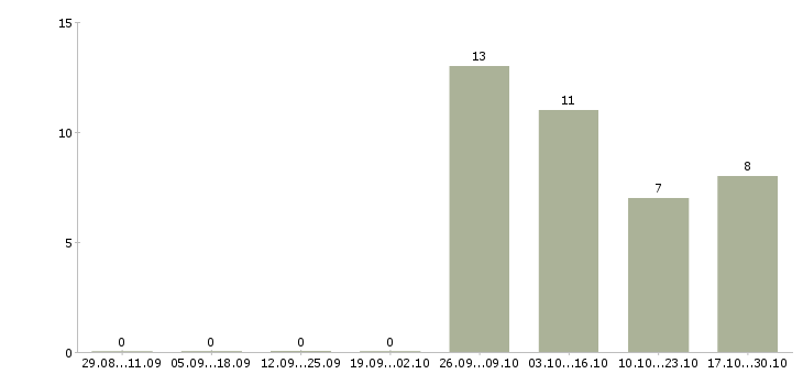 Работа специалисты на приём телефонных звонков в Кургане - Число вакансий в Кургане по специальности специалисты на приём телефонных звонков за 2 месяца