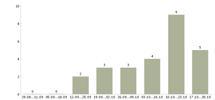 Работа менеджер по продажам информационных услуг в Курске - Число вакансий в Курске по специальности менеджер по продажам информационных услуг за 2 месяца