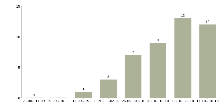 Работа заместитель руководителя бизнес группы в Москве - Число вакансий в Москве по специальности заместитель руководителя бизнес группы за 2 месяца