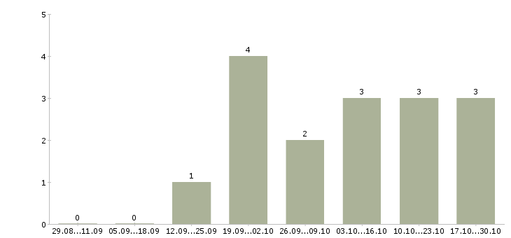 Работа курьер доставки японской кухни в Москве - Число вакансий в Москве по специальности курьер доставки японской кухни за 2 месяца