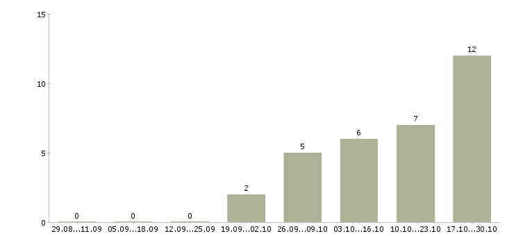 Работа руководитель ремонтного производства в Москве - Число вакансий в Москве по специальности руководитель ремонтного производства за 2 месяца