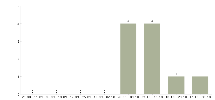 Работа фасовщик хлебозавода в Москве - Число вакансий в Москве по специальности фасовщик хлебозавода за 2 месяца