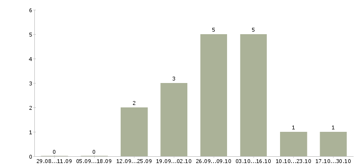 Работа менеджер по продажам информационных услуг в Мурманске - Число вакансий в Мурманске по специальности менеджер по продажам информационных услуг за 2 месяца