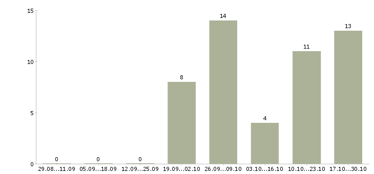 Работа менеджер по продажам розничных услуг в Мурманске - Число вакансий в Мурманске по специальности менеджер по продажам розничных услуг за 2 месяца