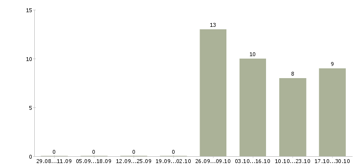 Работа сотрудники на приём входящих звонков в Мурманске - Число вакансий в Мурманске по специальности сотрудники на приём входящих звонков за 2 месяца