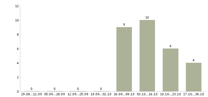 Работа менеджер по продажам вторичного жилья в Новосибирске - Число вакансий в Новосибирске по специальности менеджер по продажам вторичного жилья за 2 месяца