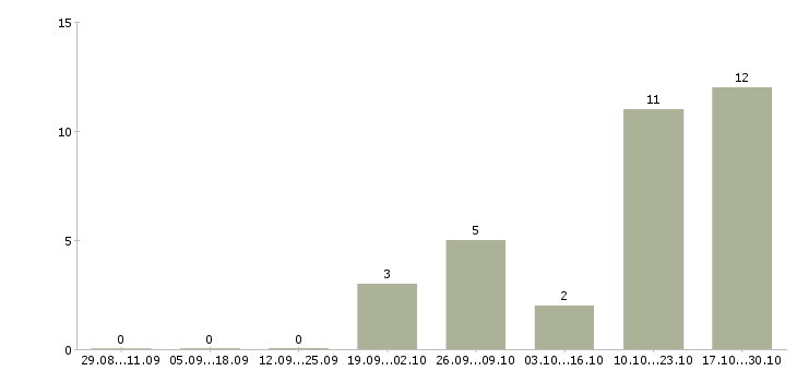 Работа подработка с достойной оплатой в Новосибирске - Число вакансий в Новосибирске по специальности подработка с достойной оплатой за 2 месяца