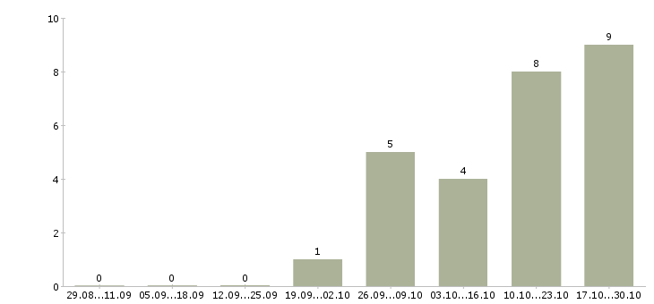 Работа руководитель по открытию новых магазинов в Новосибирске - Число вакансий в Новосибирске по специальности руководитель по открытию новых магазинов за 2 месяца