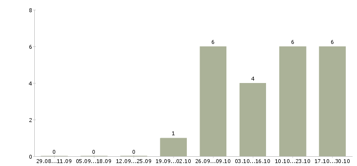 Работа сотрудник разнорабочий грузчик в Новосибирске - Число вакансий в Новосибирске по специальности сотрудник разнорабочий грузчик за 2 месяца