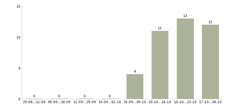 Работа специалист по продвижению бренда компании в Новосибирске - Число вакансий в Новосибирске по специальности специалист по продвижению бренда компании за 2 месяца