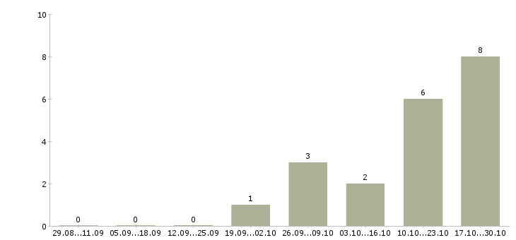 Работа удаленный сотрудник со свободным графиком в Новосибирске - Число вакансий в Новосибирске по специальности удаленный сотрудник со свободным графиком за 2 месяца