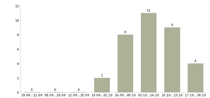 Работа менеджер по продажам телефонной связи в Орле - Число вакансий в Орле по специальности менеджер по продажам телефонной связи за 2 месяца