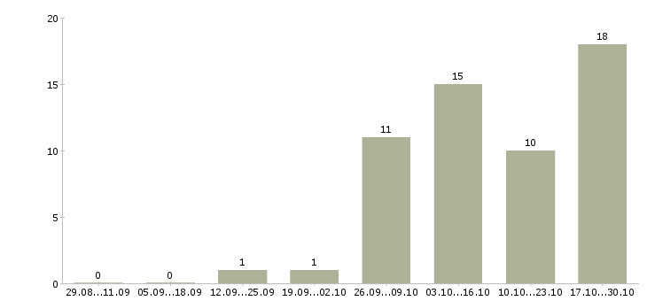 Работа требуются сотрудники на подработку в Орле - Число вакансий в Орле по специальности требуются сотрудники на подработку за 2 месяца