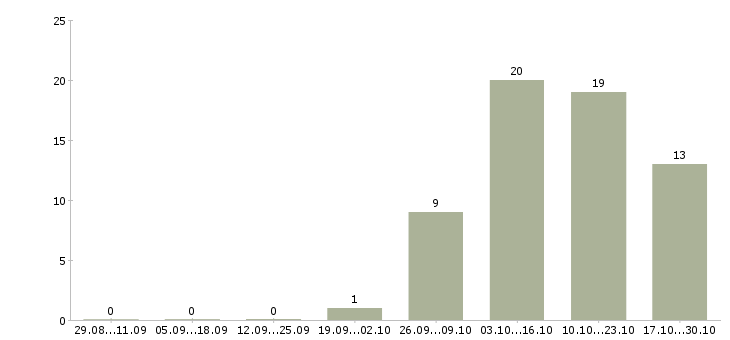 Работа кассир кафе без опыта работы в Перми - Число вакансий в Перми по специальности кассир кафе без опыта работы за 2 месяца