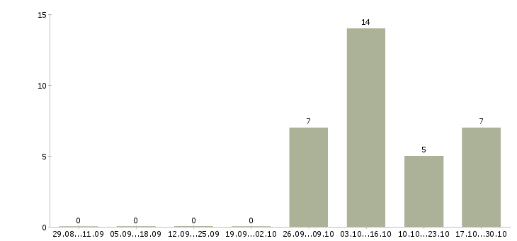 Работа менеджер по продажам розничных услуг в Перми - Число вакансий в Перми по специальности менеджер по продажам розничных услуг за 2 месяца