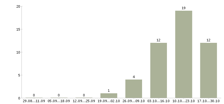 Работа руководитель проекта по развитию продаж в Перми - Число вакансий в Перми по специальности руководитель проекта по развитию продаж за 2 месяца