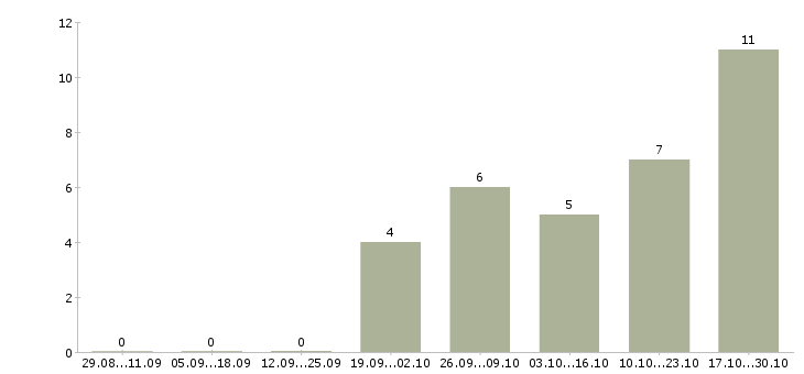 Работа технолог производства строительных материалов в Перми - Число вакансий в Перми по специальности технолог производства строительных материалов за 2 месяца