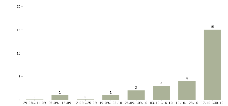 Работа консультант мобильной техники в Пскове - Число вакансий в Пскове по специальности консультант мобильной техники за 2 месяца