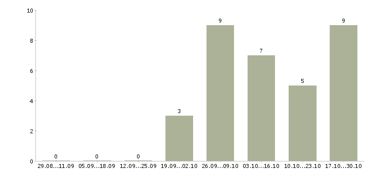 Работа мерчандайзер в день в Самаре - Число вакансий в Самаре по специальности мерчандайзер в день за 2 месяца
