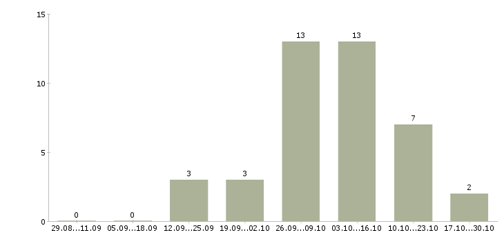 Работа набираем сотрудников для работы дома в Самаре - Число вакансий в Самаре по специальности набираем сотрудников для работы дома за 2 месяца