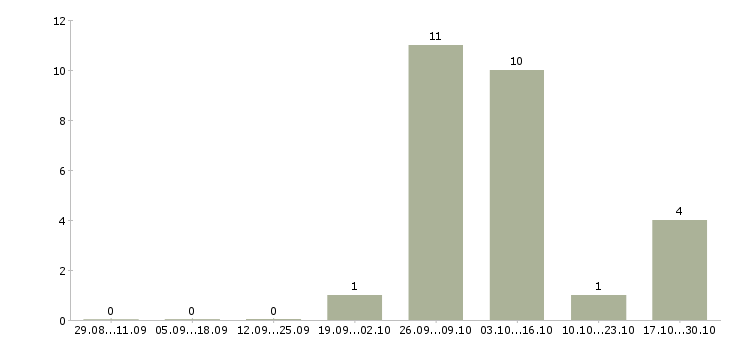 Работа менеджер отдела клиентских отношений в Сочи - Число вакансий в Сочи по специальности менеджер отдела клиентских отношений за 2 месяца