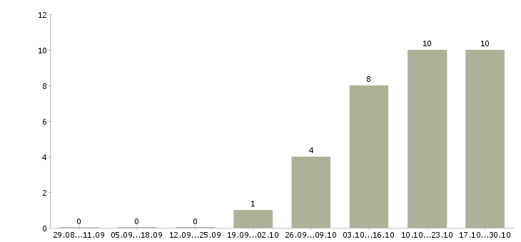Работа менеджер по развитию корпоративной сети в Ставрополе - Число вакансий в Ставрополе по специальности менеджер по развитию корпоративной сети за 2 месяца