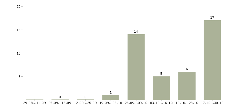 Работа сотрудники на приём входящих звонков в Ставрополе - Число вакансий в Ставрополе по специальности сотрудники на приём входящих звонков за 2 месяца