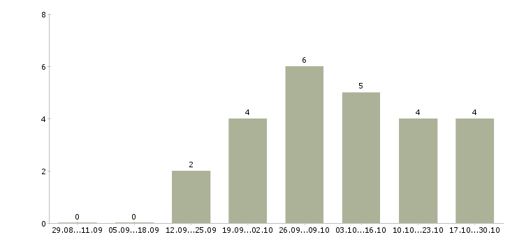 Работа менеджер развития сети продаж в Стерлитамаке - Число вакансий в Стерлитамаке по специальности менеджер развития сети продаж за 2 месяца