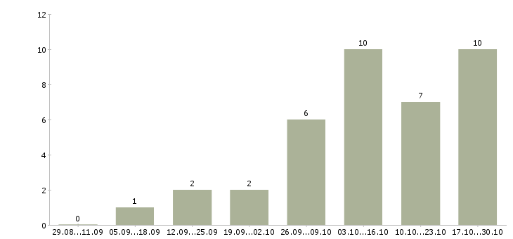 Работа менеджер интернет магазина официально в Тамбове - Число вакансий в Тамбове по специальности менеджер интернет магазина официально за 2 месяца