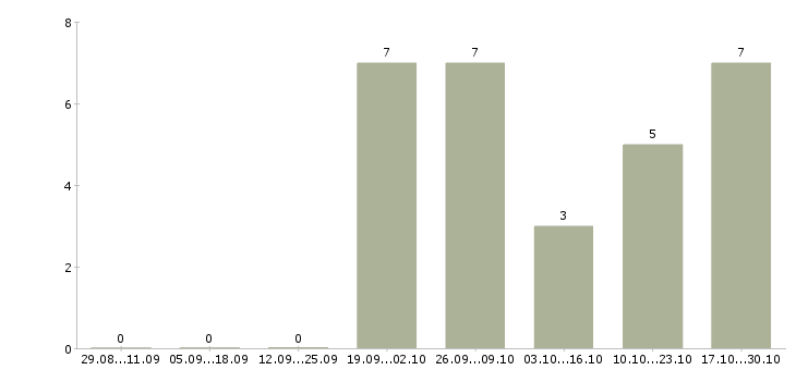 Работа сотрудник по офисной документации в Тамбове - Число вакансий в Тамбове по специальности сотрудник по офисной документации за 2 месяца