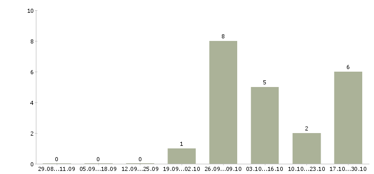 Работа консультант корпоративного обслуживания в Твери - Число вакансий в Твери по специальности консультант корпоративного обслуживания за 2 месяца