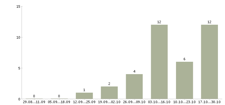Работа требуются целеустремленные сотрудники в Тольятти - Число вакансий в Тольятти по специальности требуются целеустремленные сотрудники за 2 месяца