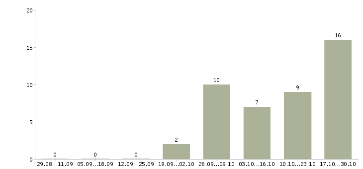 Работа руководитель проекта по развитию продаж в Ульяновске - Число вакансий в Ульяновске по специальности руководитель проекта по развитию продаж за 2 месяца