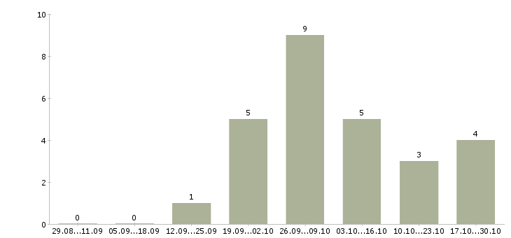 Работа сотрудник по продвижению бренда в Уфе - Число вакансий в Уфе по специальности сотрудник по продвижению бренда за 2 месяца