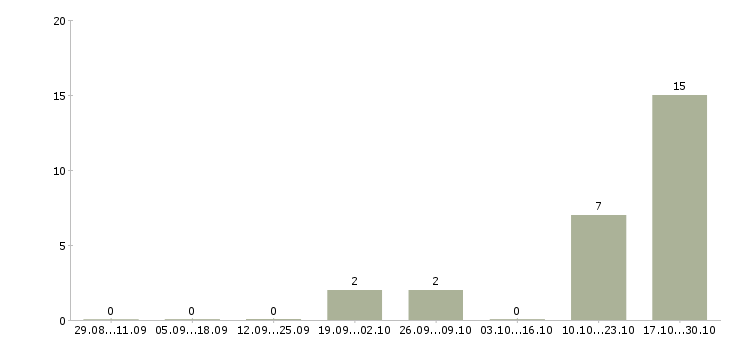 Работа специалист по подбору недвижимости в Уфе - Число вакансий в Уфе по специальности специалист по подбору недвижимости за 2 месяца
