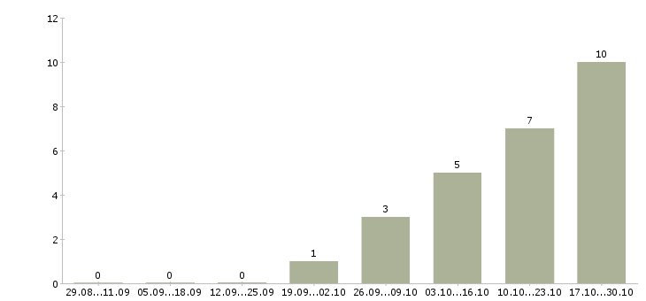 Работа специалист по реализации товара в Уфе - Число вакансий в Уфе по специальности специалист по реализации товара за 2 месяца