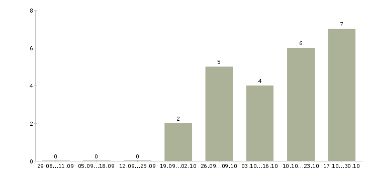 Работа специалист со знанием пк в Уфе - Число вакансий в Уфе по специальности специалист со знанием пк за 2 месяца
