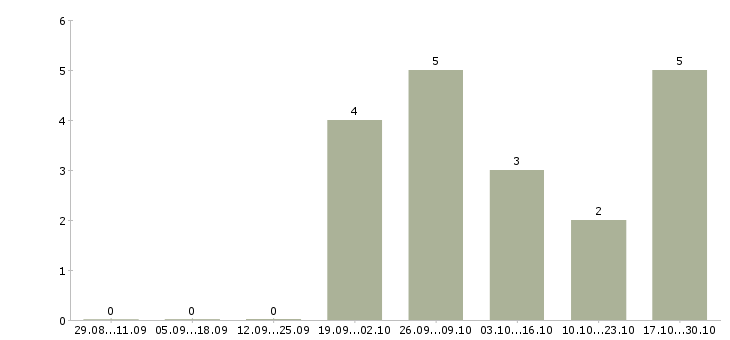Работа требуются партнеры в проект в Уфе - Число вакансий в Уфе по специальности требуются партнеры в проект за 2 месяца