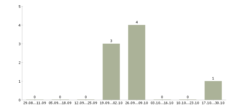 Работа рабочий в зал гипермаркета в Челябинске - Число вакансий в Челябинске по специальности рабочий в зал гипермаркета за 2 месяца