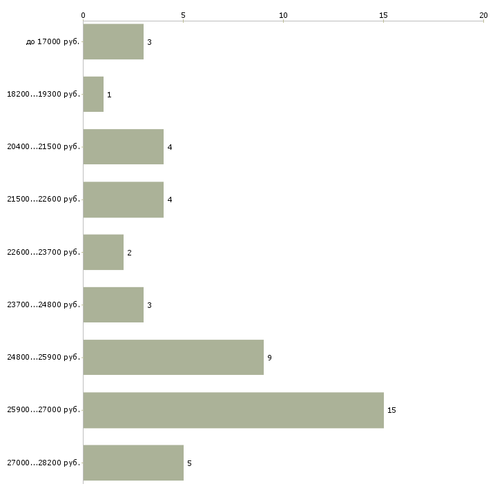 Найти работу регистратор в Екатеринбурге - График распределения вакансий «регистратор» по зарплате