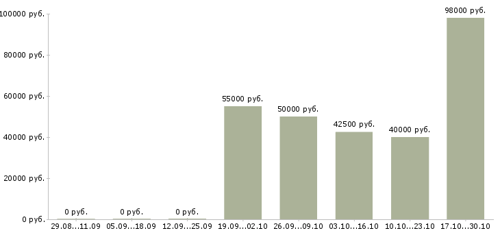 Вакансии вахтовый водитель штабелера Карелия - Медиана зарплат вахтовый водитель штабелера Карелия за 2 месяца