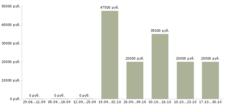 Вакансии ведущий в Владикавказе - Медиана зарплат ведущий в Владикавказе за 2 месяца