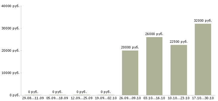 Вакансии ведущий мероприятий в Рязани - Медиана зарплат ведущий мероприятий в Рязани за 2 месяца