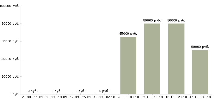 Вакансии водитель перевозки в Липецке - Медиана зарплат водитель перевозки в Липецке за 2 месяца