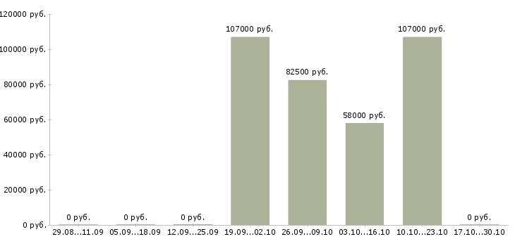 Вакансии главный специалист по строительству в Красноярске - Медиана зарплат главный специалист по строительству в Красноярске за 2 месяца