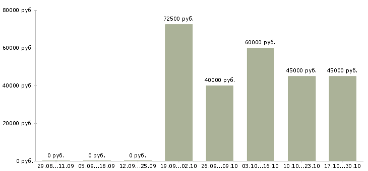 Вакансии главный энергетик в Краснодаре - Медиана зарплат главный энергетик в Краснодаре за 2 месяца
