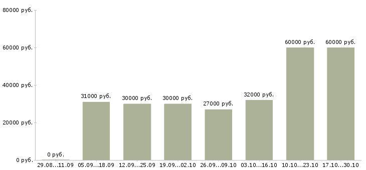 Вакансии директор магазина в Владикавказе - Медиана зарплат директор магазина в Владикавказе за 2 месяца